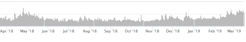 Bitcoin (BTC) işlem hacim grafiği